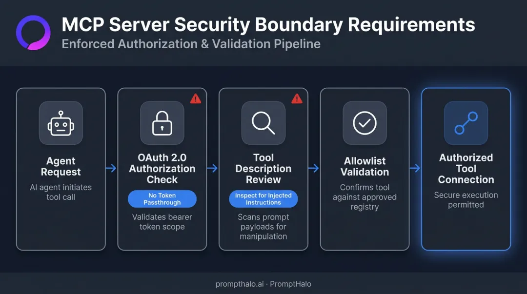 MCP server security boundary authorization flow for AI agent deployments