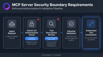 MCP server security boundary authorization flow for AI agent deployments