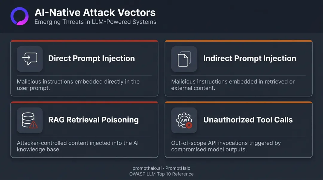 Four AI agent attack vectors infographic prompt injection RAG poisoning tool calls