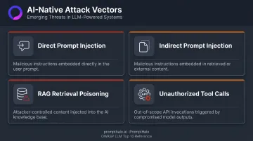 Four AI agent attack vectors infographic prompt injection RAG poisoning tool calls