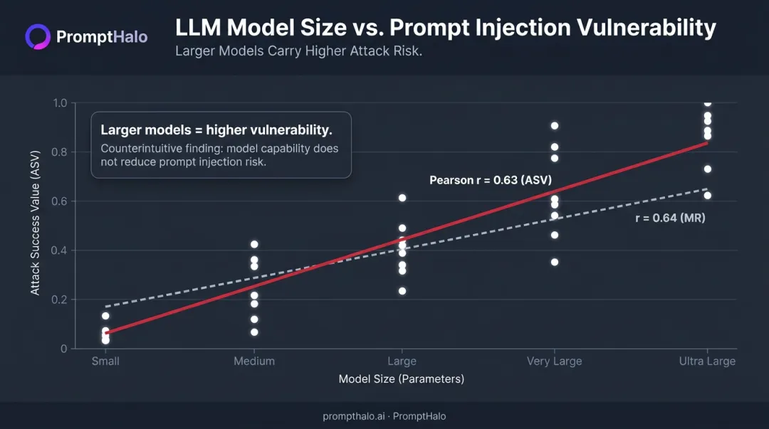 Model size versus prompt injection vulnerability positive correlation chart infographic