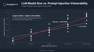 Model size versus prompt injection vulnerability positive correlation chart infographic