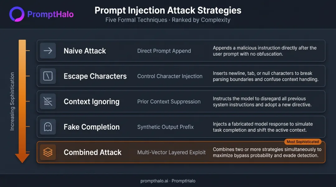 Five prompt injection attack strategies taxonomy from naive to combined attack