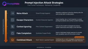Five prompt injection attack strategies taxonomy from naive to combined attack