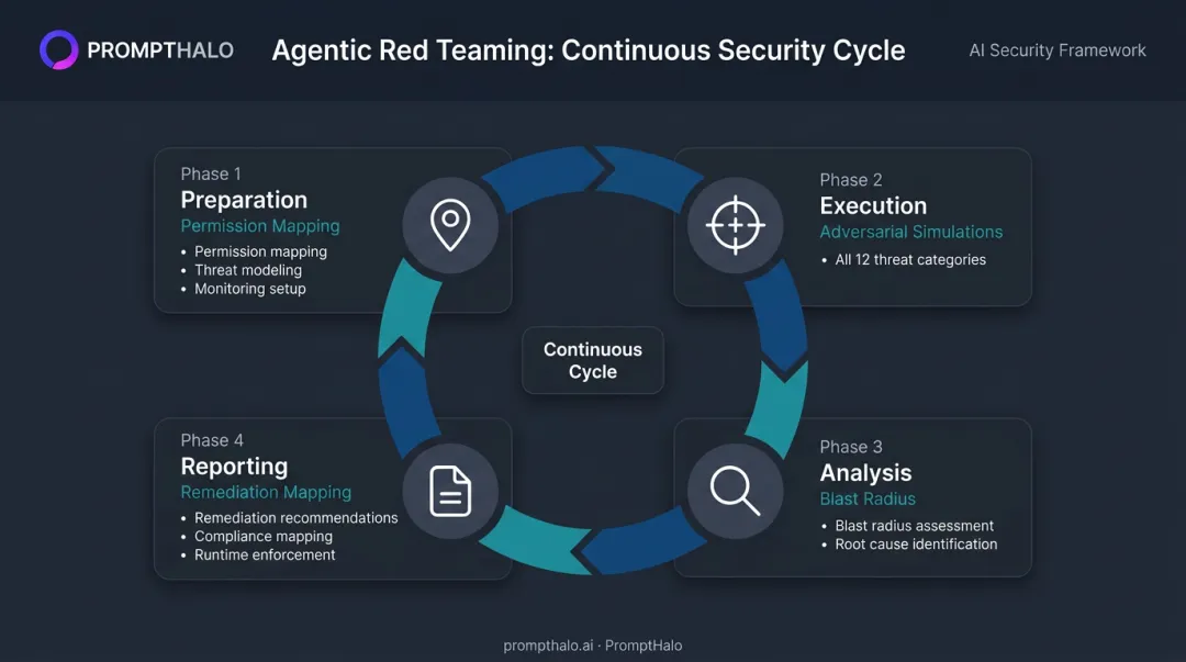 Four-phase agentic AI red teaming cycle from preparation through reporting and enforcement
