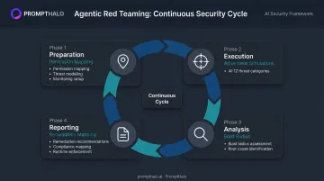 Four-phase agentic AI red teaming cycle from preparation through reporting and enforcement