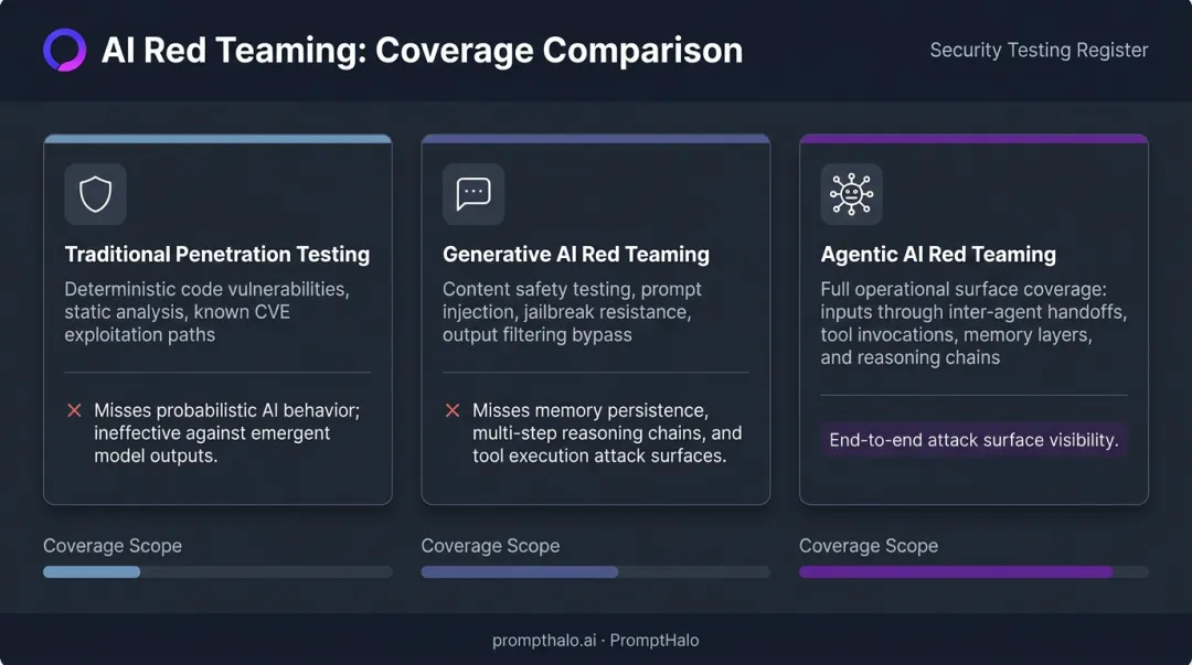 Three-column comparison of traditional pentesting generative AI and agentic AI red teaming