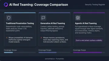 Three-column comparison of traditional pentesting generative AI and agentic AI red teaming
