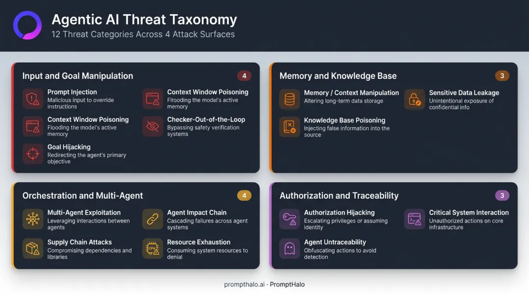 12 agentic AI threat categories organized into four groups for red team scope