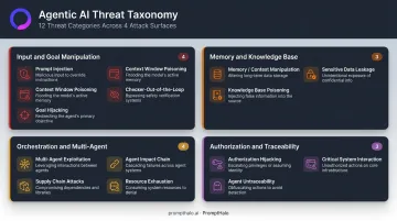 12 agentic AI threat categories organized into four groups for red team scope
