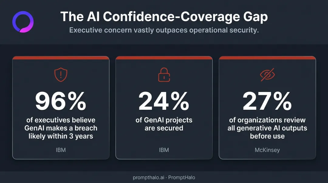 AI confidence-coverage gap statistics showing organizational readiness versus actual AI security