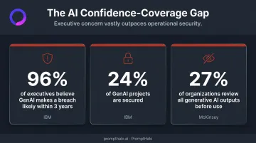 AI confidence-coverage gap statistics showing organizational readiness versus actual AI security