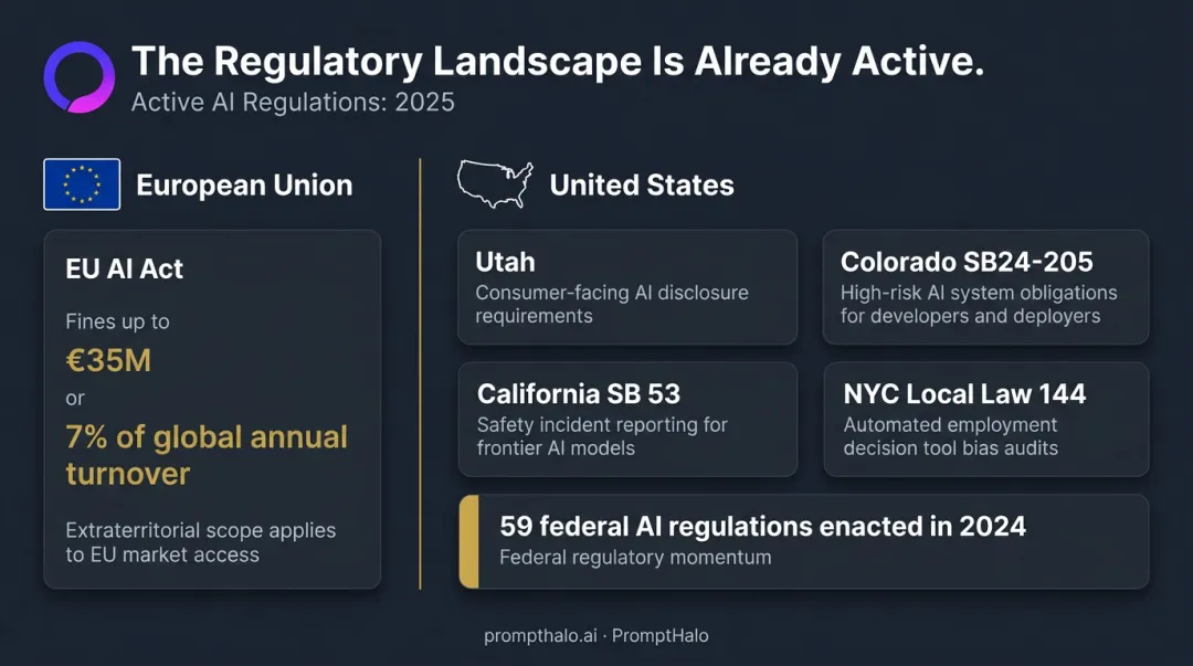 2025 AI regulatory landscape overview EU AI Act US state laws and federal activity