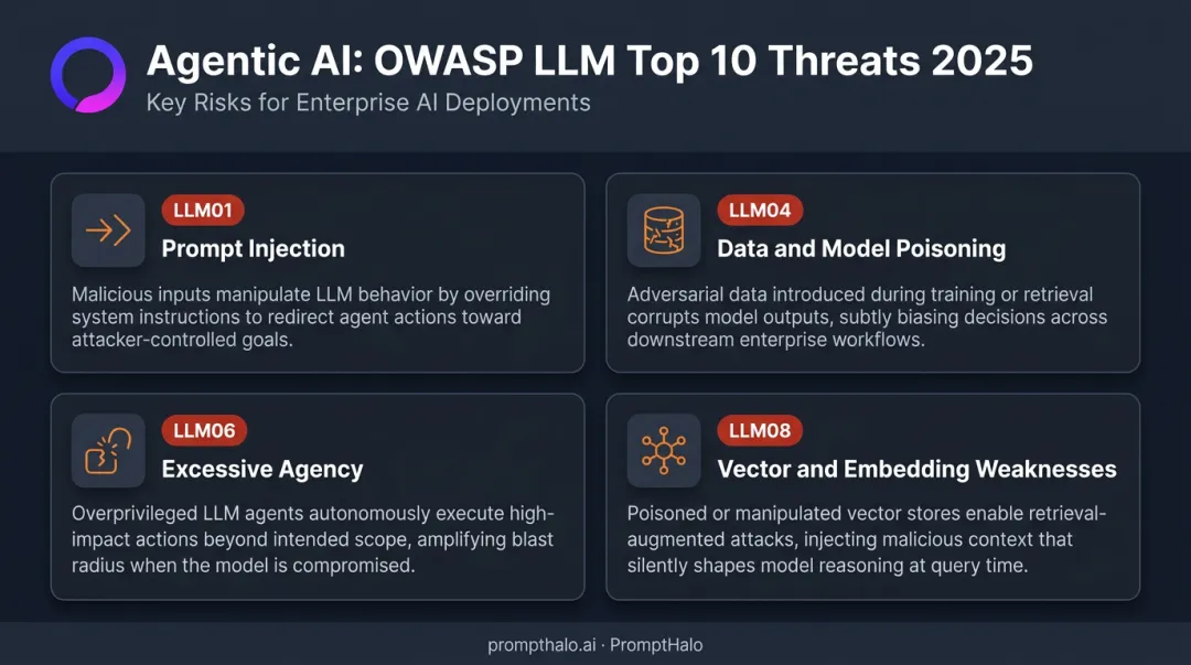 OWASP LLM Top 10 agentic AI threat categories prompt injection to retrieval poisoning