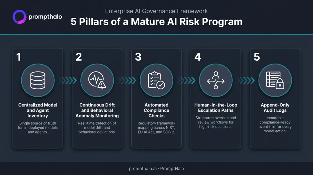 Five components of a mature AI risk program from inventory to audit logs