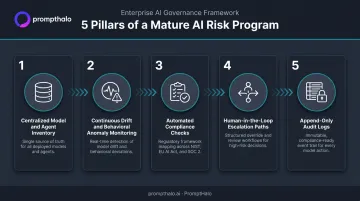 Five components of a mature AI risk program from inventory to audit logs