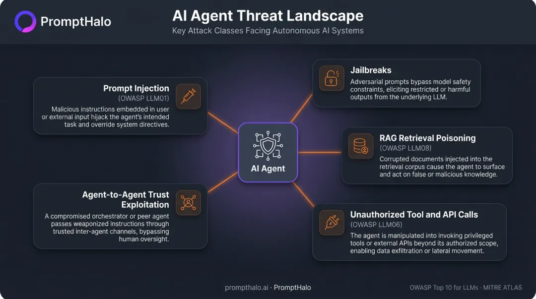 AI agentic system attack surface showing five OWASP and MITRE ATLAS threat categories