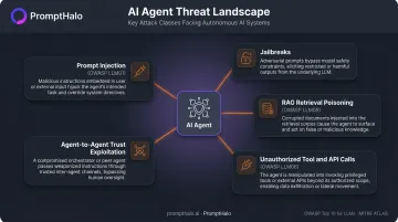 AI agentic system attack surface showing five OWASP and MITRE ATLAS threat categories