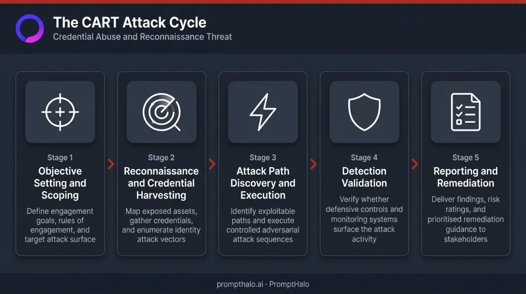 5-stage CART attack cycle from reconnaissance to reporting process flow