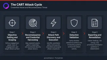 5-stage CART attack cycle from reconnaissance to reporting process flow