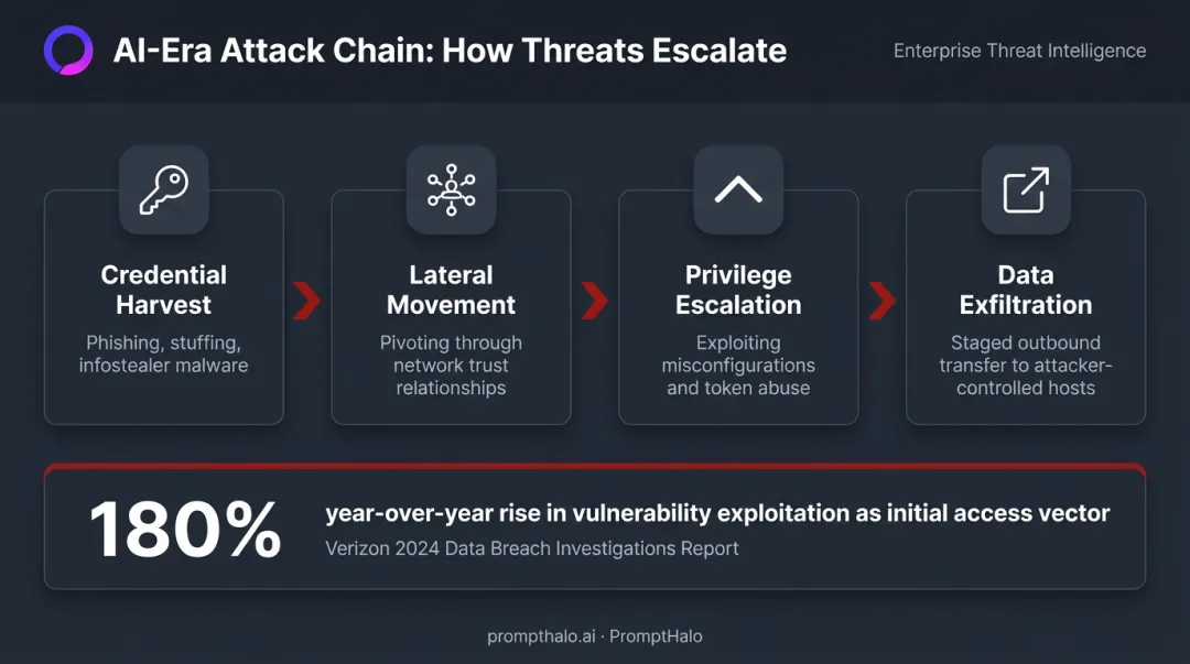Multi-stage chained attack path from credential harvest to data exfiltration sequence