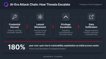 Multi-stage chained attack path from credential harvest to data exfiltration sequence