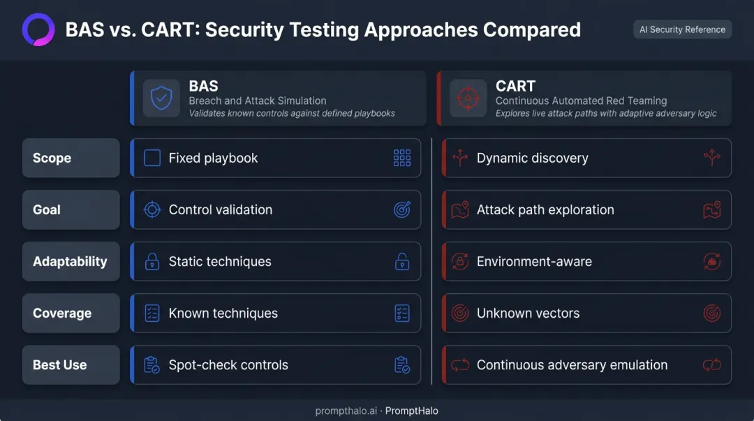 BAS versus CART capability comparison infographic side by side key differences