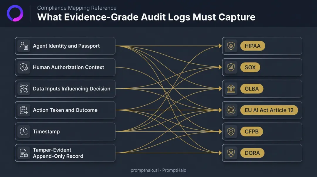 Evidence-grade AI audit trail fields mapped to HIPAA SOX EU AI Act regulatory requirements