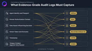 Evidence-grade AI audit trail fields mapped to HIPAA SOX EU AI Act regulatory requirements