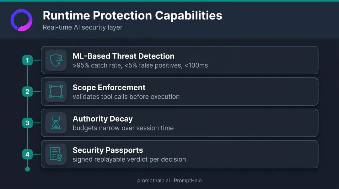 Four core runtime AI agent protection capabilities scope enforcement authority decay security passports