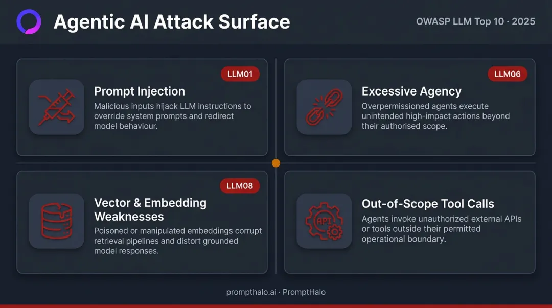 Four OWASP LLM Top 10 agentic AI attack vectors categorized by threat type