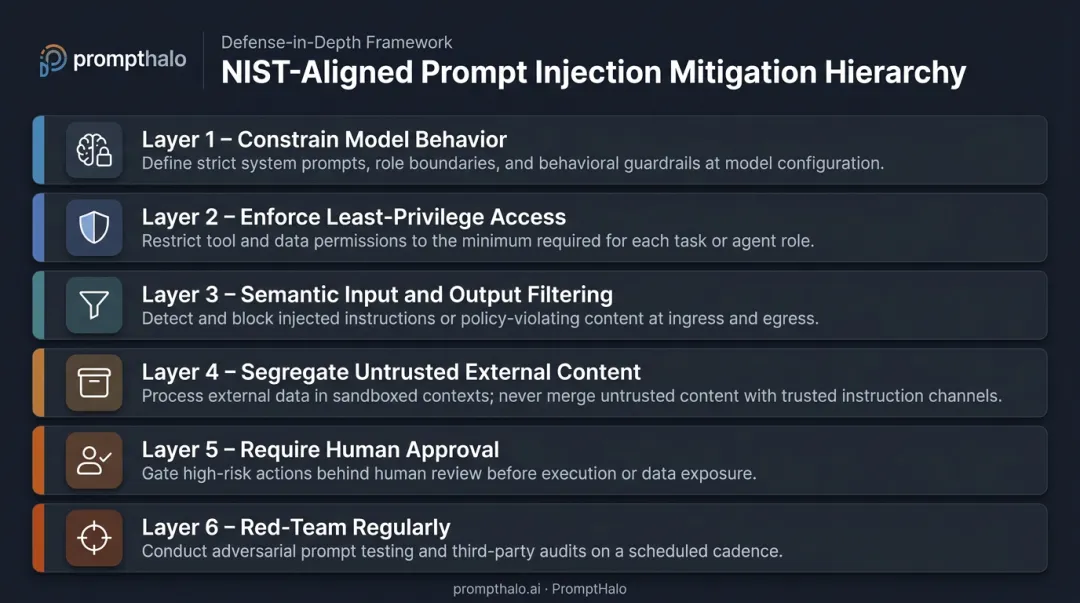 6-step NIST-aligned prompt injection mitigation hierarchy layered defense framework