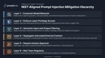 6-step NIST-aligned prompt injection mitigation hierarchy layered defense framework