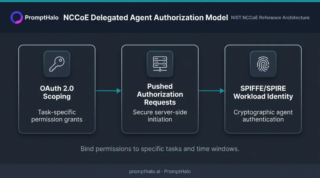 AI agent least-privilege authorization model using OAuth SPIFFE and delegated permissions