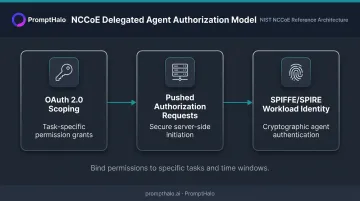 AI agent least-privilege authorization model using OAuth SPIFFE and delegated permissions