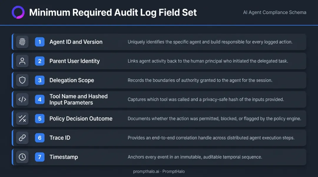 Seven required fields in AI agent audit log event structured schema diagram