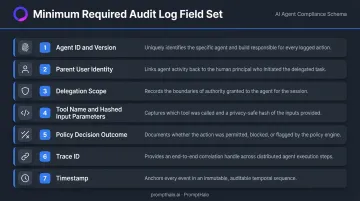 Seven required fields in AI agent audit log event structured schema diagram