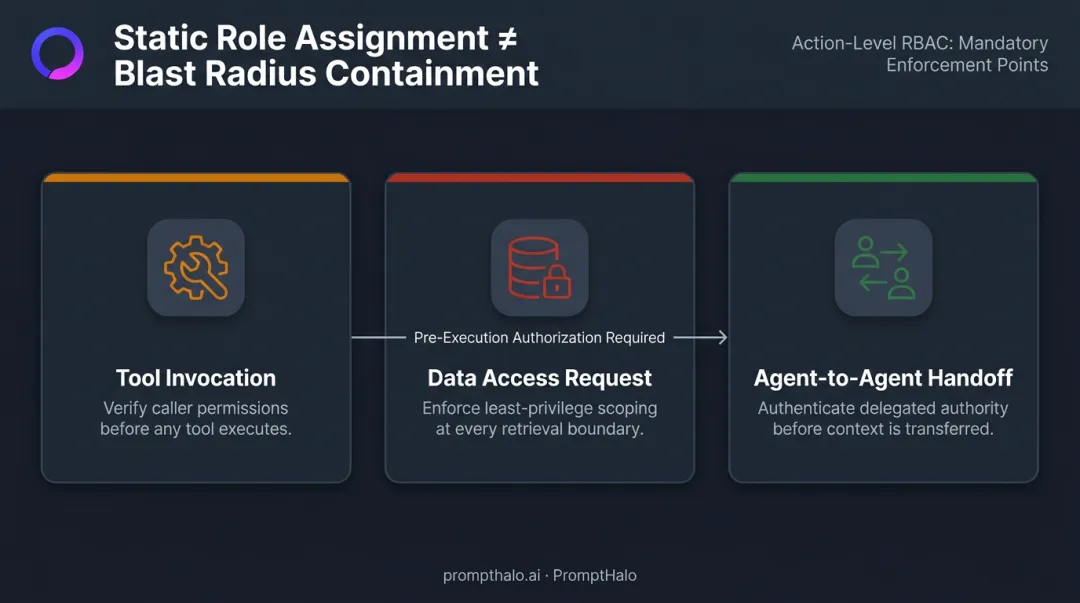 Three-dimension action-level RBAC enforcement for AI agents process diagram