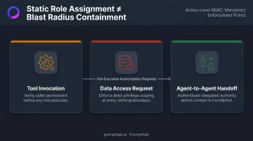Three-dimension action-level RBAC enforcement for AI agents process diagram
