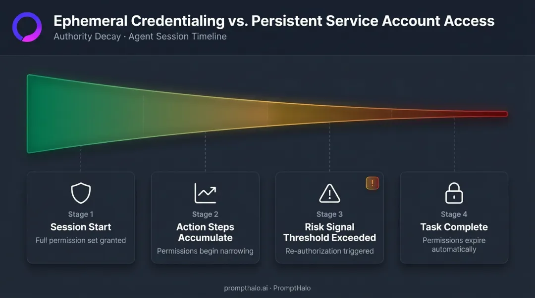AI agent authority decay model showing permission narrowing across session lifecycle