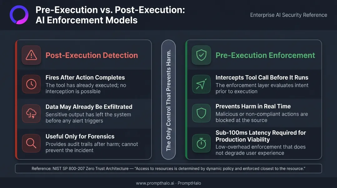 Pre-execution versus post-execution AI agent security enforcement comparison infographic