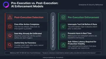 Pre-execution versus post-execution AI agent security enforcement comparison infographic
