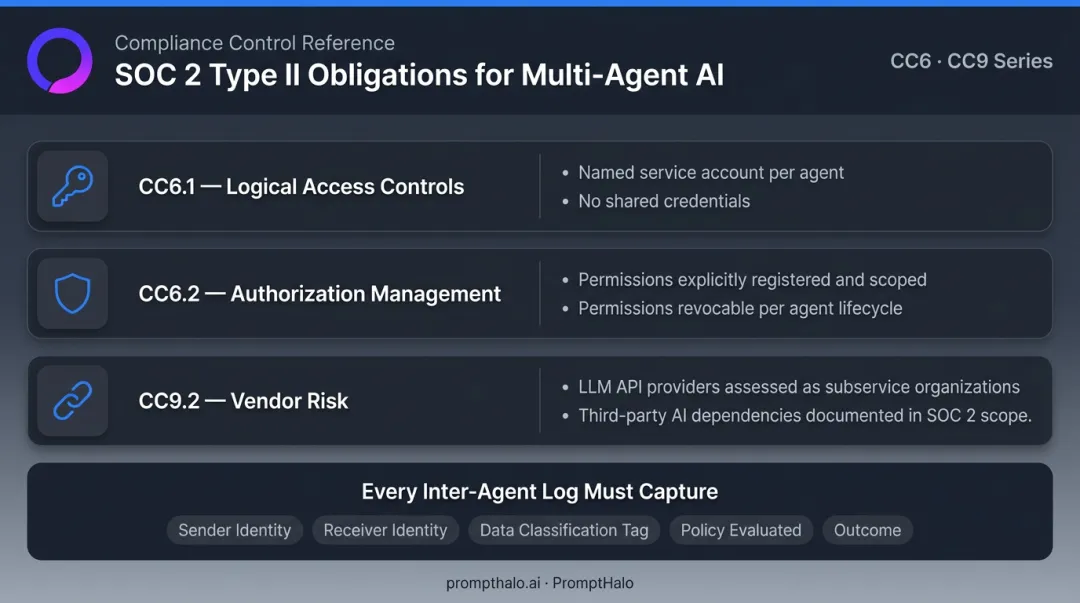 SOC 2 Type II compliance requirements for multi-agent AI orchestration deployments