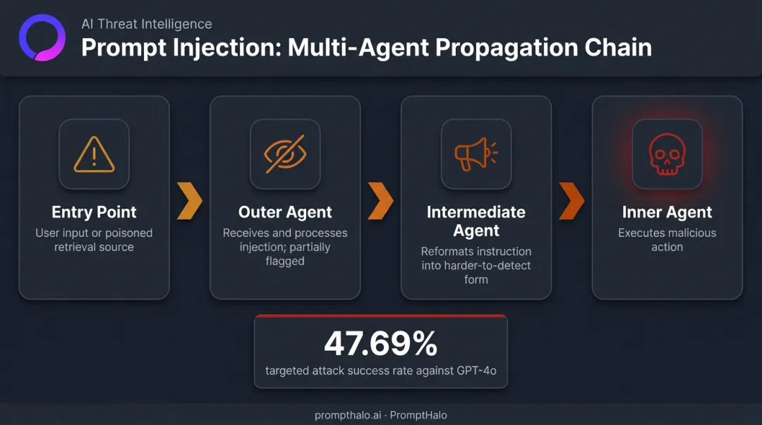 Prompt injection propagation and amplification across multi-agent LLM chain hops