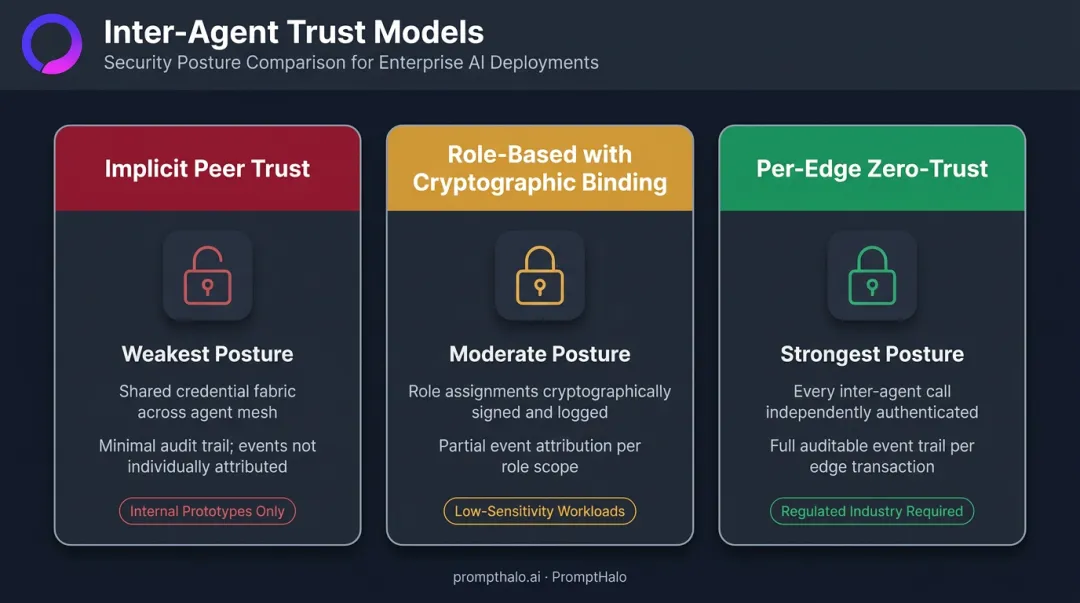 Three inter-agent trust models comparison security posture and audit capability for regulated industries