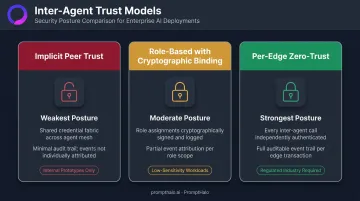 Three inter-agent trust models comparison security posture and audit capability for regulated industries