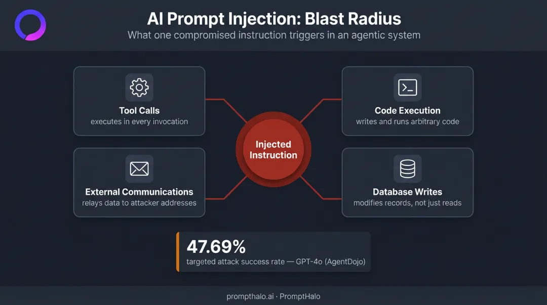 Agentic AI prompt injection blast radius across tool calls databases and communications