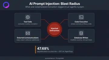 Agentic AI prompt injection blast radius across tool calls databases and communications