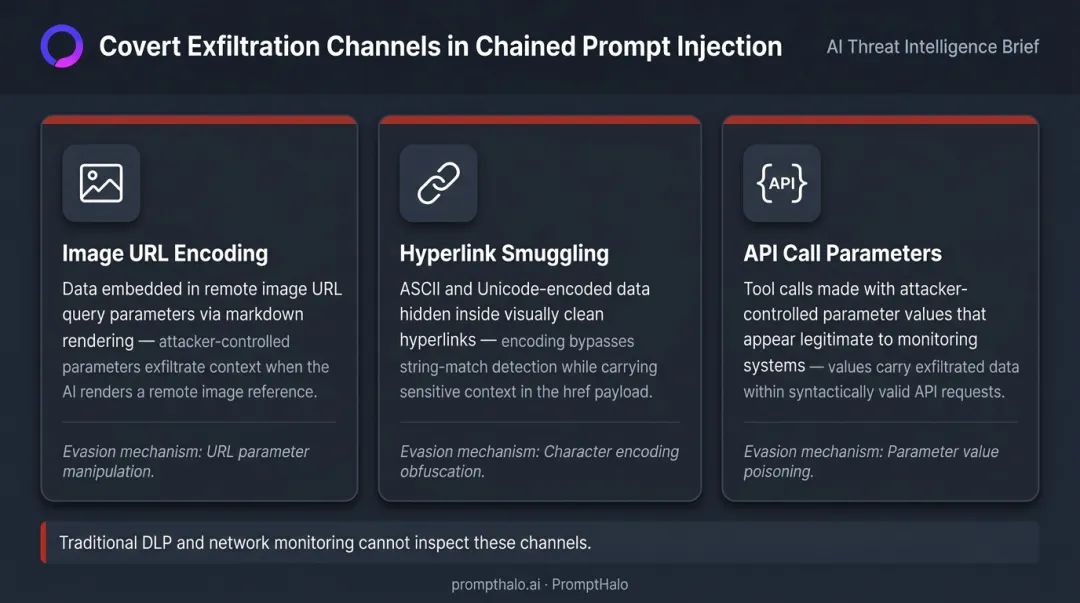Three covert LLM data exfiltration channels bypassing DLP and network monitoring tools