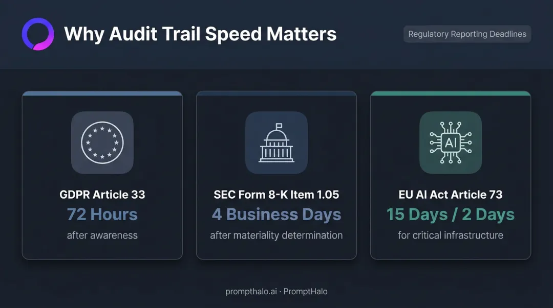 Regulatory incident reporting deadlines comparison table GDPR SEC EU AI Act